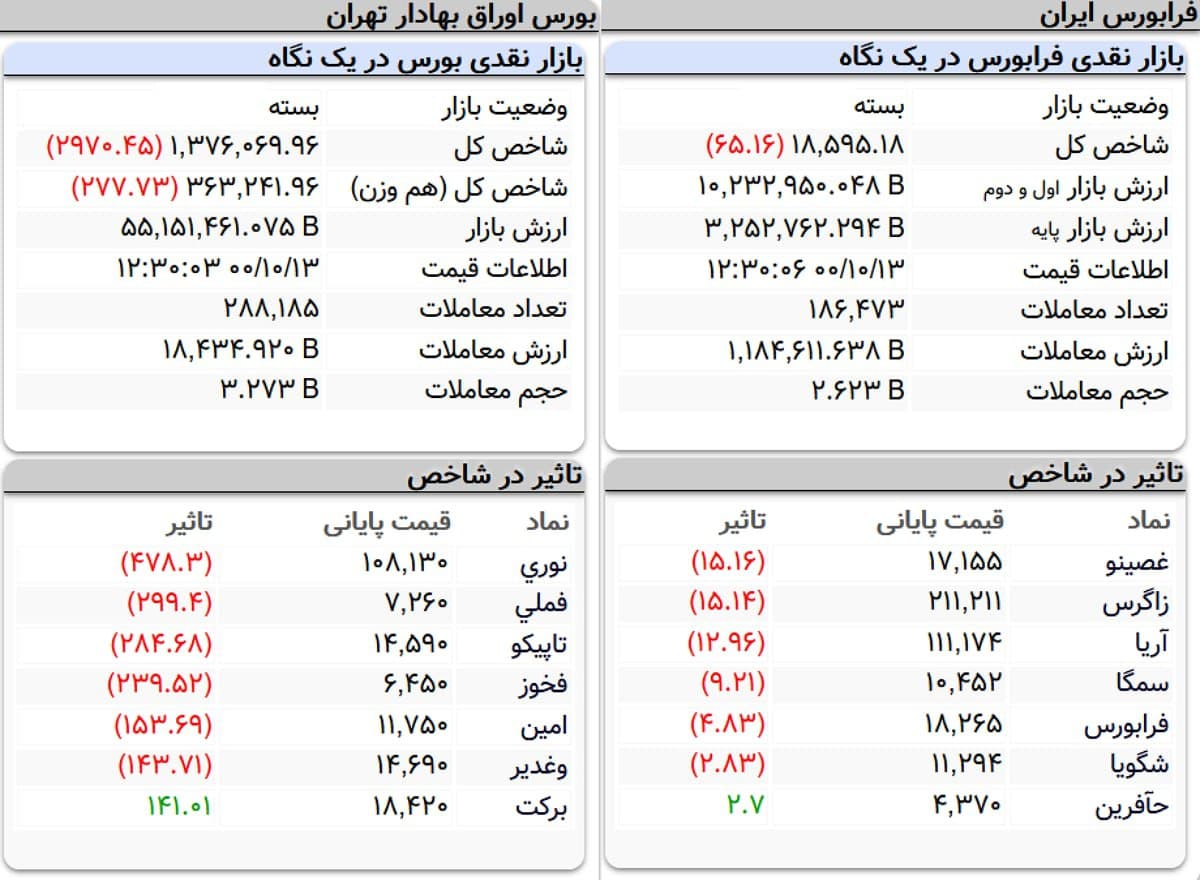 شاخص کل بورس، امروز ۱۳ دی ۱۴۰۰ شاخص کل بورس، امروز ۱۳ دی ۱۴۰۰