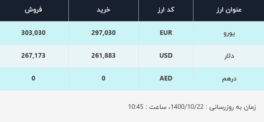 قیمت دلار در صرافیهای بانکی، امروز ۲۲ دی ۱۴۰۰ قیمت دلار در صرافیهای بانکی، امروز ۲۲ دی ۱۴۰۰