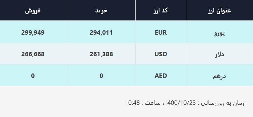 قیمت دلار در صرافیهای بانکی امروز، ۲۳ دی ۱۴۰۰ قیمت دلار در صرافیهای بانکی امروز، ۲۳ دی ۱۴۰۰