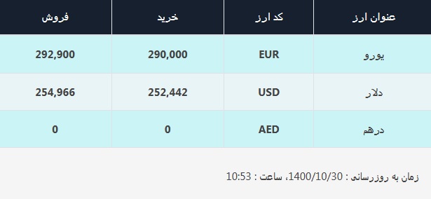 قیمت دلار در صرافیهای بانکی، امروز ۳۰ دی ۱۴۰۰ قیمت دلار در صرافیهای بانکی، امروز ۳۰ دی ۱۴۰۰