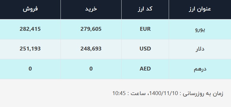 قیمت دلار در صرافیهای بانکی، امروز ۱۰ بهمن ۱۴۰۰ قیمت دلار در صرافیهای بانکی، امروز ۱۰ بهمن ۱۴۰۰