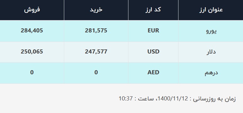 قیمت دلار در صرافیهای بانکی، امروز ۱۲ بهمن ۱۴۰۰ قیمت دلار در صرافیهای بانکی، امروز ۱۲ بهمن ۱۴۰۰