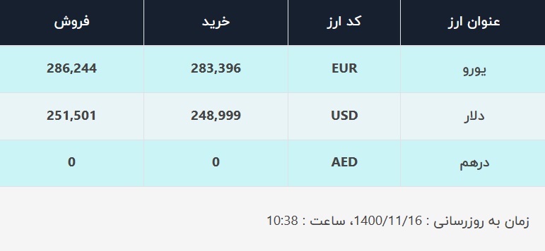 قیمت دلار در صرافیهای بانکی، امروز ۱۶ بهمن ۱۴۰۰ قیمت دلار در صرافیهای بانکی، امروز ۱۶ بهمن ۱۴۰۰