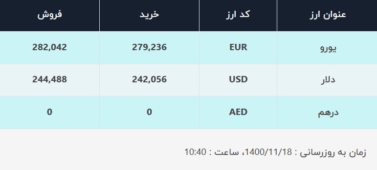 قیمت دلار در صرافی های بانکی، امروز ۱۸ بهمن ۱۴۰۰ قیمت دلار در صرافی های بانکی، امروز ۱۸ بهمن ۱۴۰۰