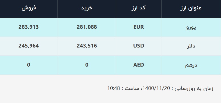 قیمت دلار در صرافیهای بانکی، امروز ۲۰ بهمن ۱۴۰۰ قیمت دلار در صرافیهای بانکی، امروز ۲۰ بهمن ۱۴۰۰