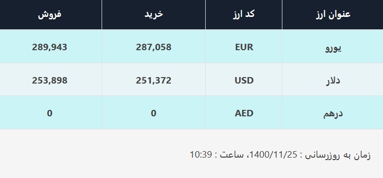 قیمت دلار در صرافیهای بانکی، امروز ۲۵ بهمن ۱۴۰۰ قیمت دلار در صرافیهای بانکی، امروز ۲۵ بهمن ۱۴۰۰