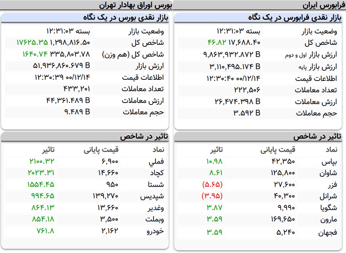 شاخص کل بورس، امروز ۱۴ اسفند ۱۴۰۰ شاخص کل بورس، امروز ۱۴ اسفند ۱۴۰۰