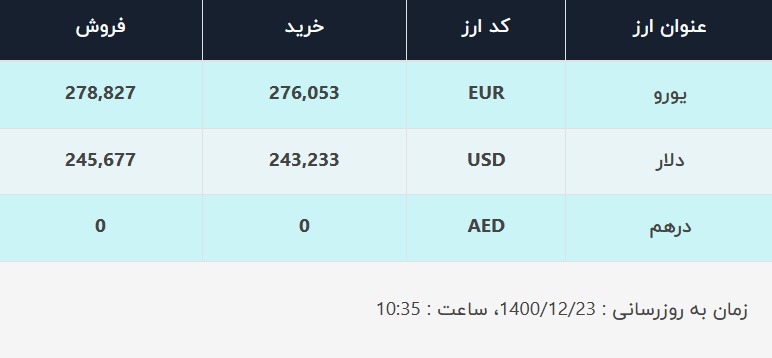 قیمت دلار در صرافیهای بانکی، امروز ۲۳ اسفند ۱۴۰۰ قیمت دلار در صرافیهای بانکی، امروز ۲۳ اسفند ۱۴۰۰