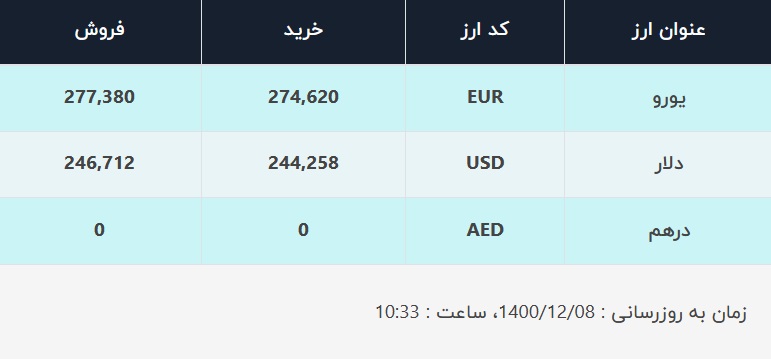 قیمت دلار در صرافیهای بانکی، امروز ۸ اسفند ۱۴۰۰ قیمت دلار در صرافیهای بانکی، امروز ۸ اسفند ۱۴۰۰