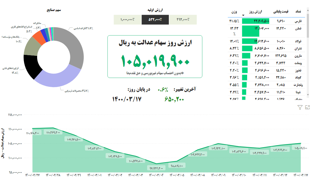 ارزش سهام عدالت امروز ۱۷ خرداد ۱۴۰۰ ارزش سهام عدالت امروز ۱۷ خرداد ۱۴۰۰
