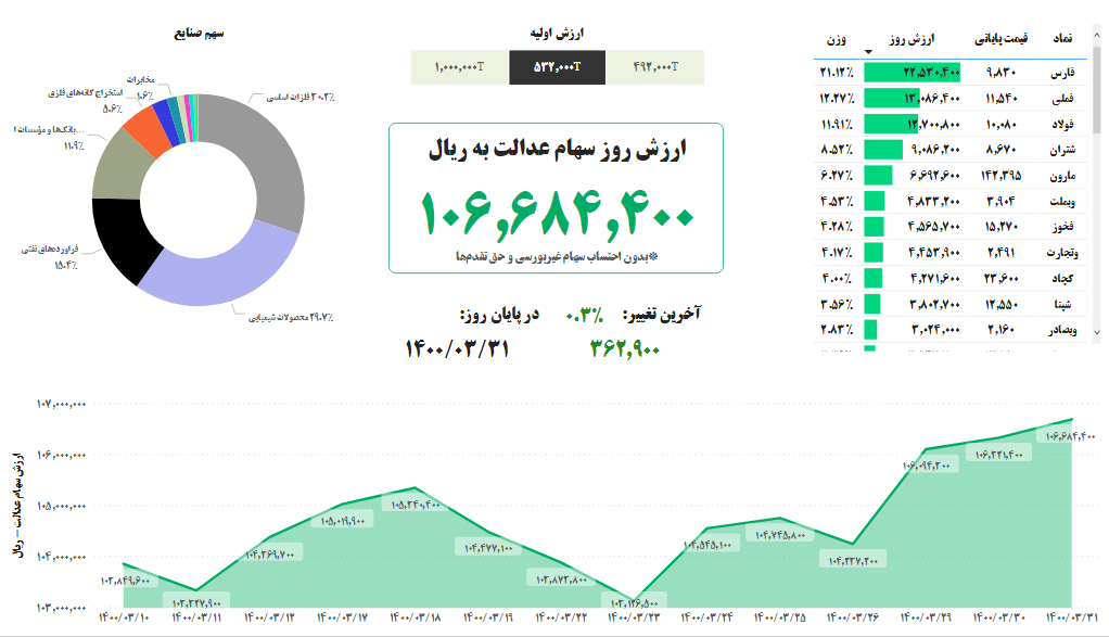 ارزش سهام عدالت۳۱ خرداد ۱۴۰۰ ارزش سهام عدالت۳۱ خرداد ۱۴۰۰