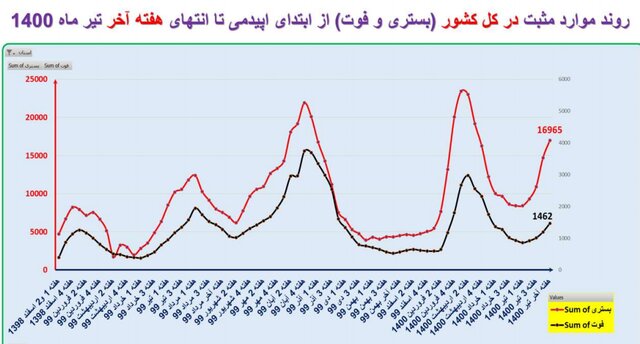 افزایش ۲۲ درصدی فوتی‌های کرونا در کشور / وضعیت کووید در ۱۸ استان