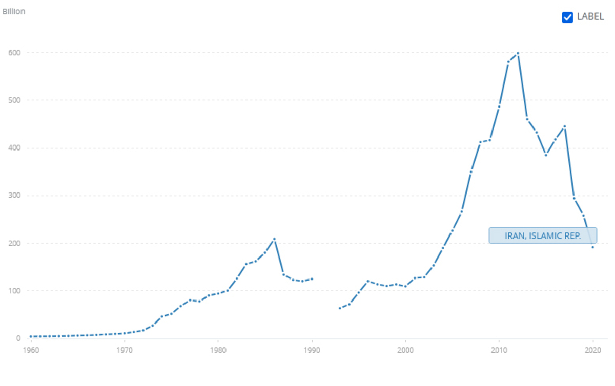 آمار بانک جهانی: افت 3 برابری تولید ناخالص داخلی ایران در 8 سال گذشته آمار بانک جهانی: افت 3 برابری تولید ناخالص داخلی ایران در 8 سال گذشته