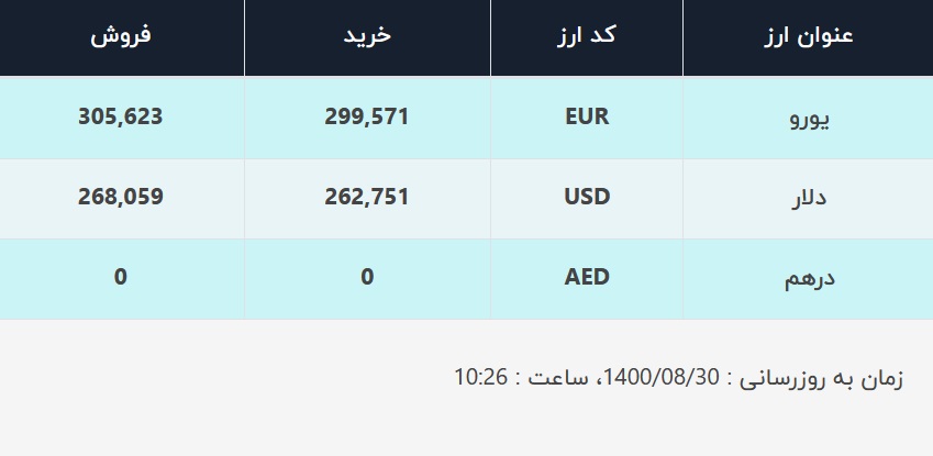 قیمت دلار در صرافیهای بانکی، امروز ۳۰ آبان ۱۴۰۰ قیمت دلار در صرافیهای بانکی، امروز ۳۰ آبان ۱۴۰۰