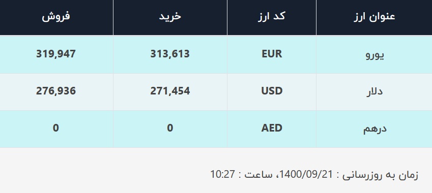 قیمت دلار در صرافیهای بانکی، امروز ۲۱ آذر ۱۴۰۰ قیمت دلار در صرافیهای بانکی، امروز ۲۱ آذر ۱۴۰۰