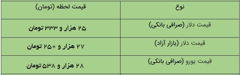 قیمت دلار در بازار آزاد، امروز ۱۷ فروردین ۱۴۰۱ قیمت دلار در بازار آزاد، امروز ۱۷ فروردین ۱۴۰۱