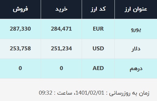 قیمت دلار در صرافی‌های بانکی، امروز ۱ اردیبهشت ۱۴۰۱