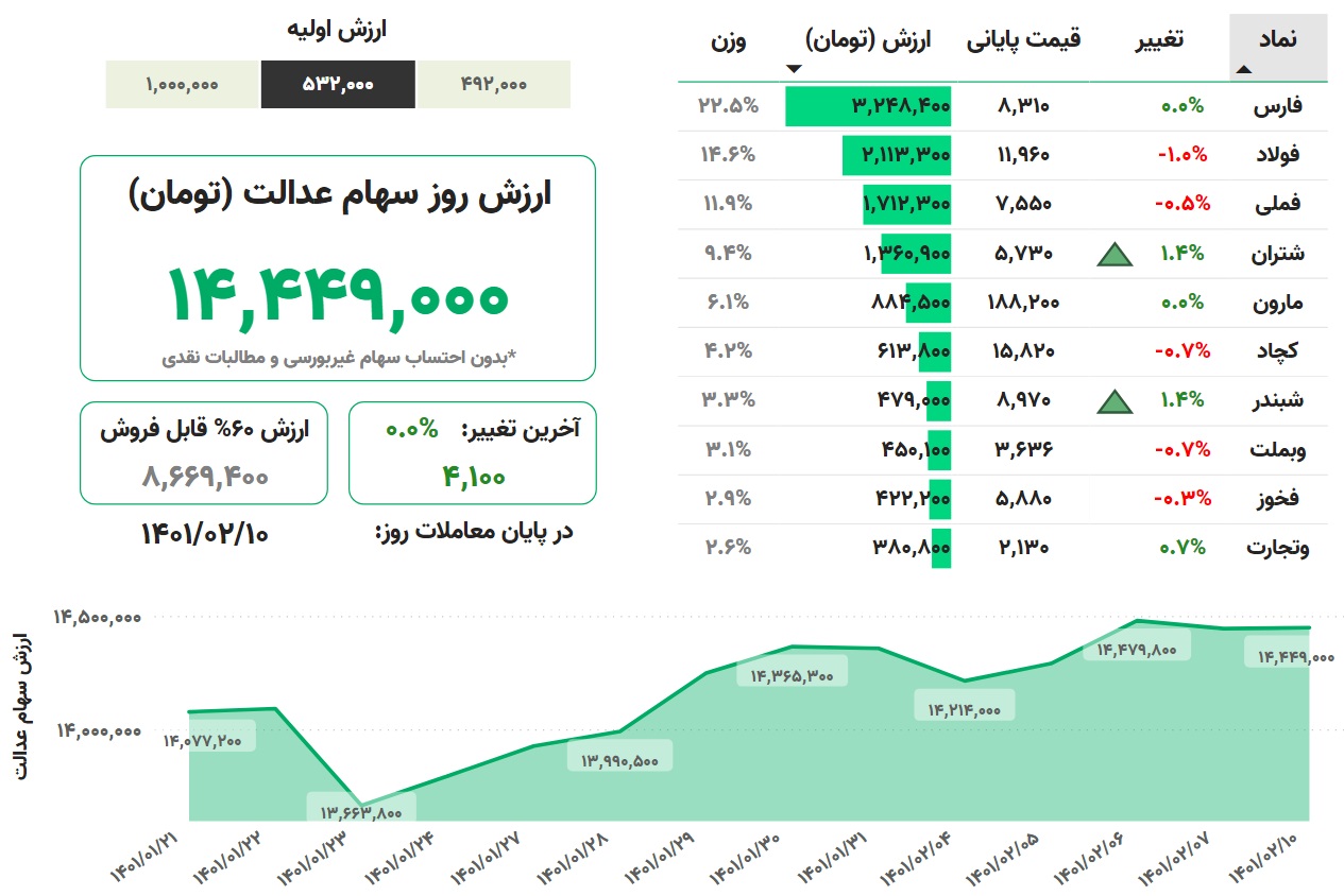 ارزش سهام عدالت، امروز ۱۰ اردیبهشت ۱۴۰۱ ارزش سهام عدالت، امروز ۱۰ اردیبهشت ۱۴۰۱