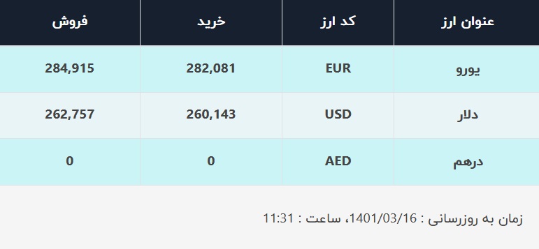 قیمت دلار در صرافیهای بانکی، امروز ۱۶ خرداد ۱۴۰۱ قیمت دلار در صرافیهای بانکی، امروز ۱۶ خرداد ۱۴۰۱