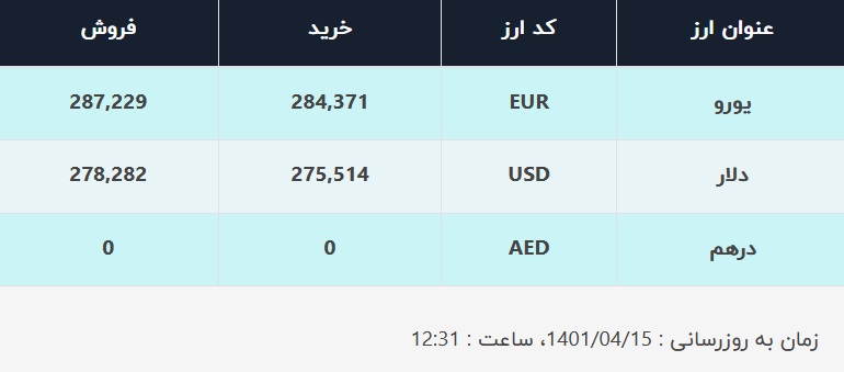 قیمت دلار در صرافیهای بانکی، امروز ۱۵ تیر ۱۴۰۱ قیمت دلار در صرافیهای بانکی، امروز ۱۵ تیر ۱۴۰۱