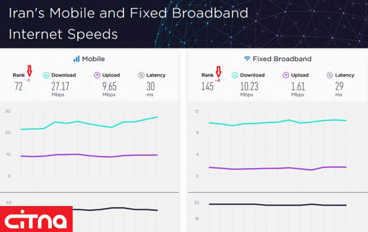 سقوط سرعت اینترنت موبایل و ثابت ایران در رتبهبندی جهانی اسپیدتست سقوط سرعت اینترنت موبایل و ثابت ایران در رتبهبندی جهانی اسپیدتست