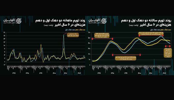 فشار بیشتر تورم بر گرده فقرا در دولت رئیسی