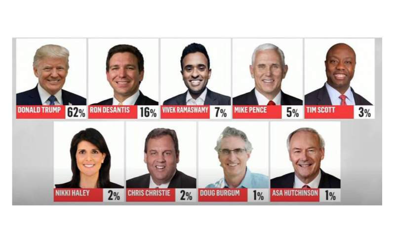 ۶۲ درصد جمهوریخواهان به ترامپ رای میدهند ۶۲ درصد جمهوریخواهان به ترامپ رای میدهند