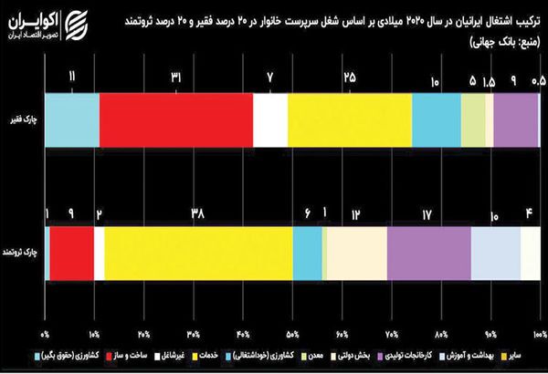 ۶۸درصد مردم کشور، فقیر یا در خطر فقر هستند ۶۸درصد مردم کشور، فقیر یا در خطر فقر هستند