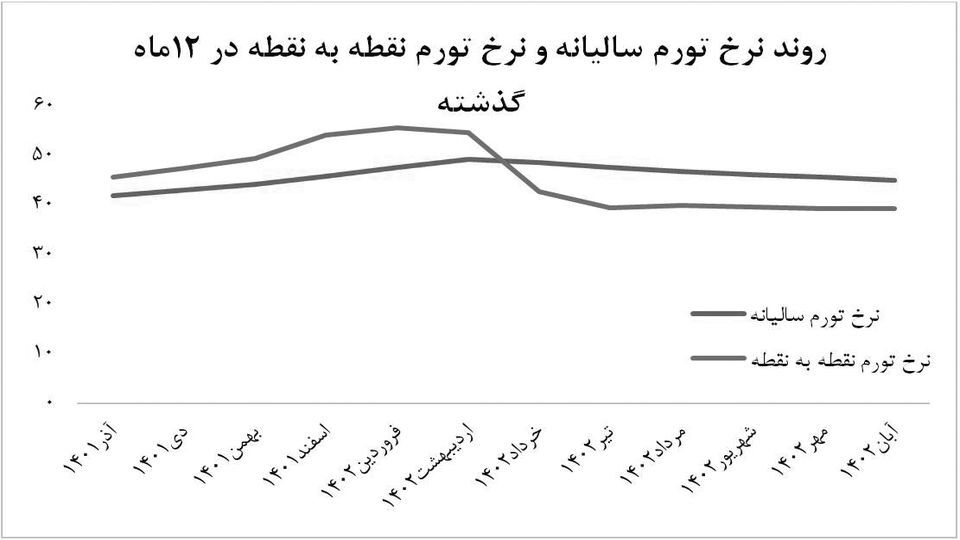 تورم آبان در نقطه هشدار