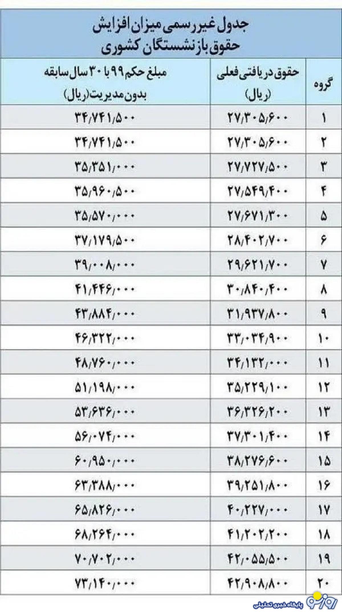 جزئیات جدول میزان افزایش در همسان سازی حقوق بازنشستگان کشوری