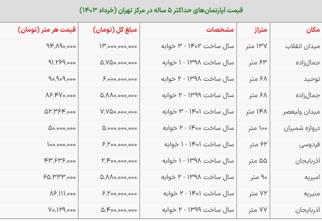 آپارتمانهای ۵ ساله مرکز تهران چقدر قیمت دارند؟