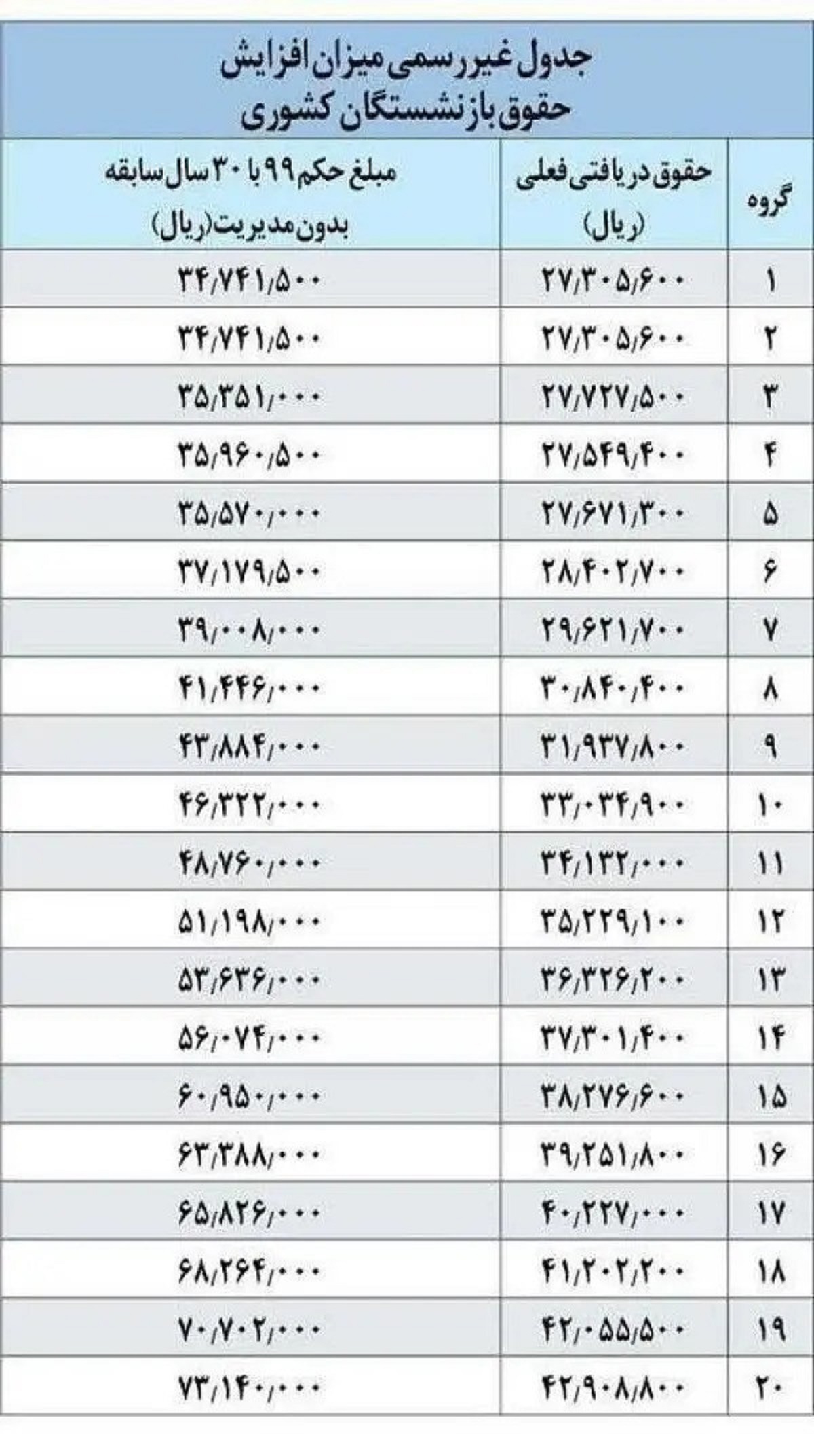 انتشار اولین جدول همسانسازی حقوق بازنشستگان انتشار اولین جدول همسانسازی حقوق بازنشستگان