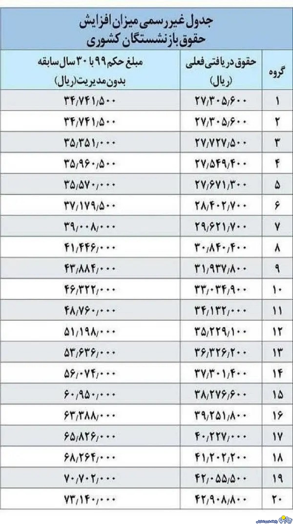 فرمول اعمال اولین مرحله همسانسازی حقوق بازنشستگان+جدول فرمول اعمال اولین مرحله همسانسازی حقوق بازنشستگان+جدول