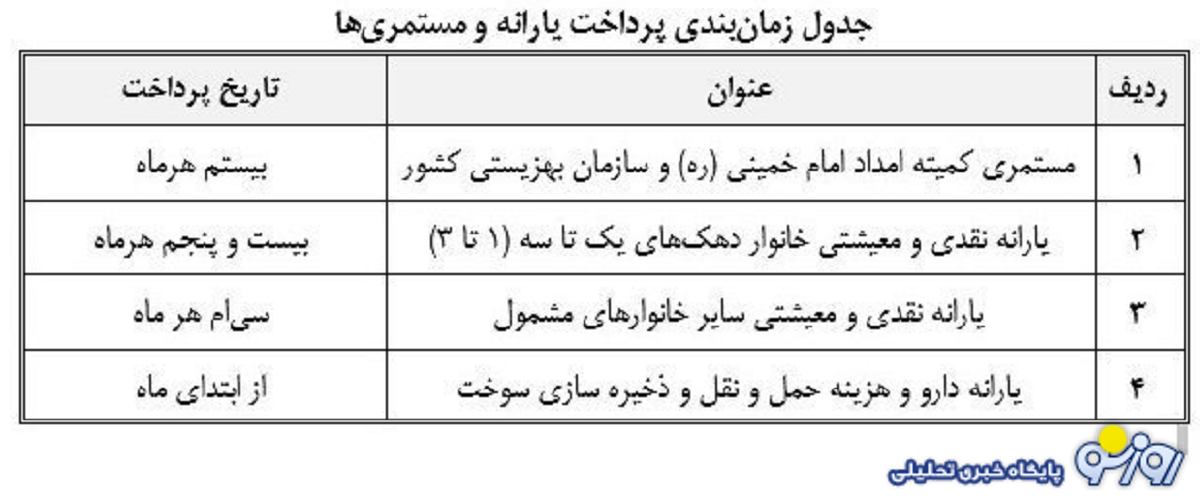 مددجویان بهزیستی و کمیته امداد منتظر واریزی جدید در این تاریخ باشند مددجویان بهزیستی و کمیته امداد منتظر واریزی جدید در این تاریخ باشند