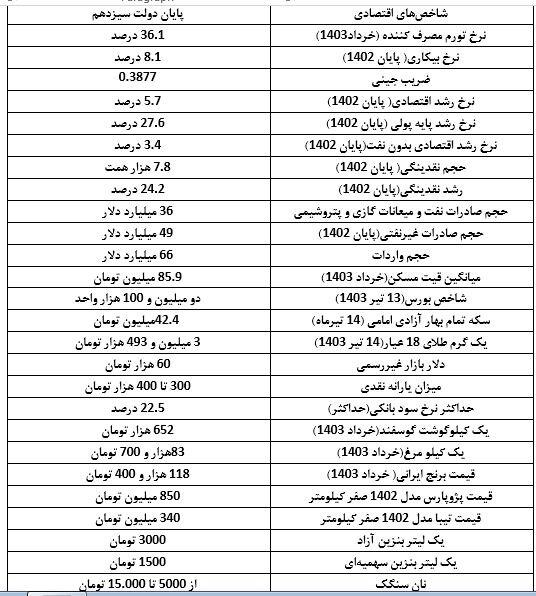 پزشکیان در چه شرایطی اقتصاد ایران را تحویل میگیرد؟/ مهمترین اعداد اقتصاد ایران را ببینید