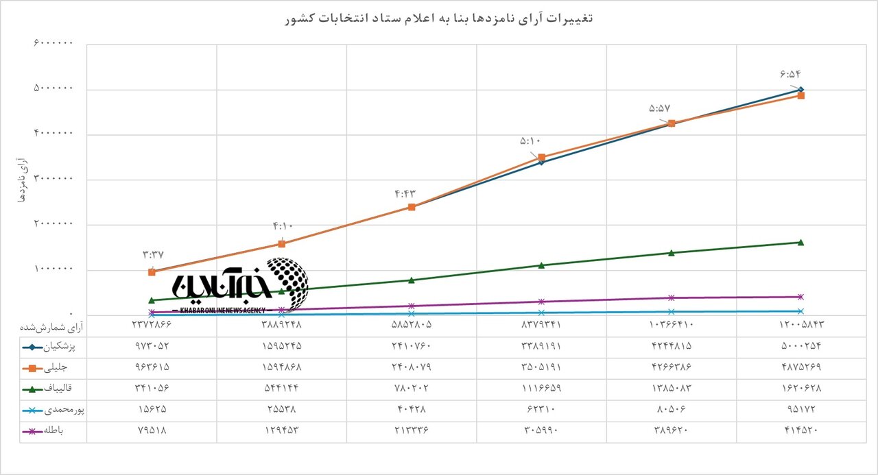 روند خطی تغییرات آرای نامزدها تا ساعت ۷ صبح/ نمودار / بهروز میشود