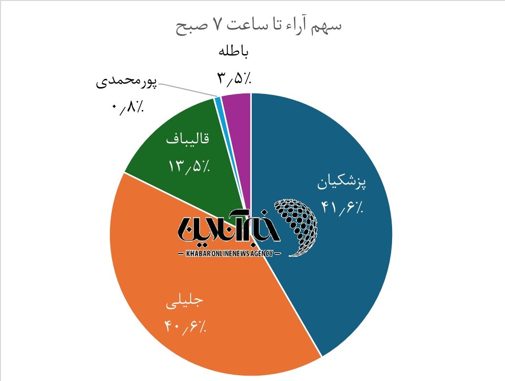 روند خطی تغییرات آرای نامزدها تا ساعت ۷ صبح/ نمودار / بهروز میشود