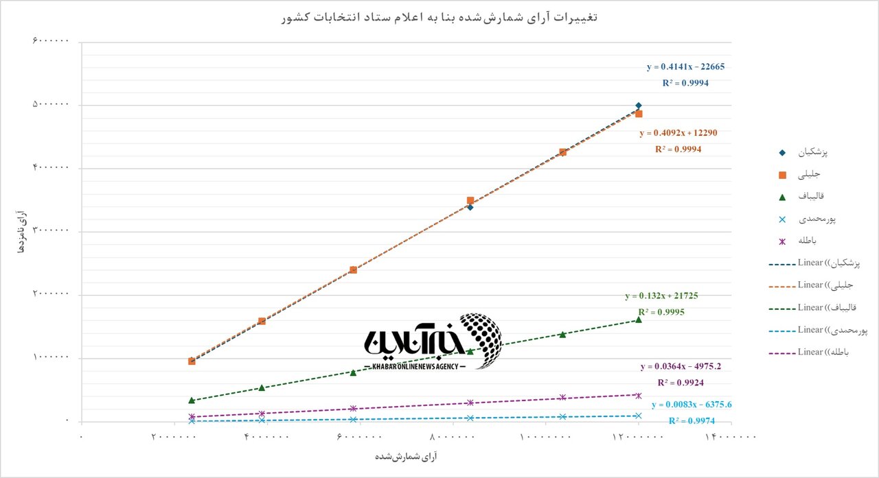 روند خطی تغییرات آرای نامزدها تا ساعت ۷ صبح/ نمودار / بهروز میشود