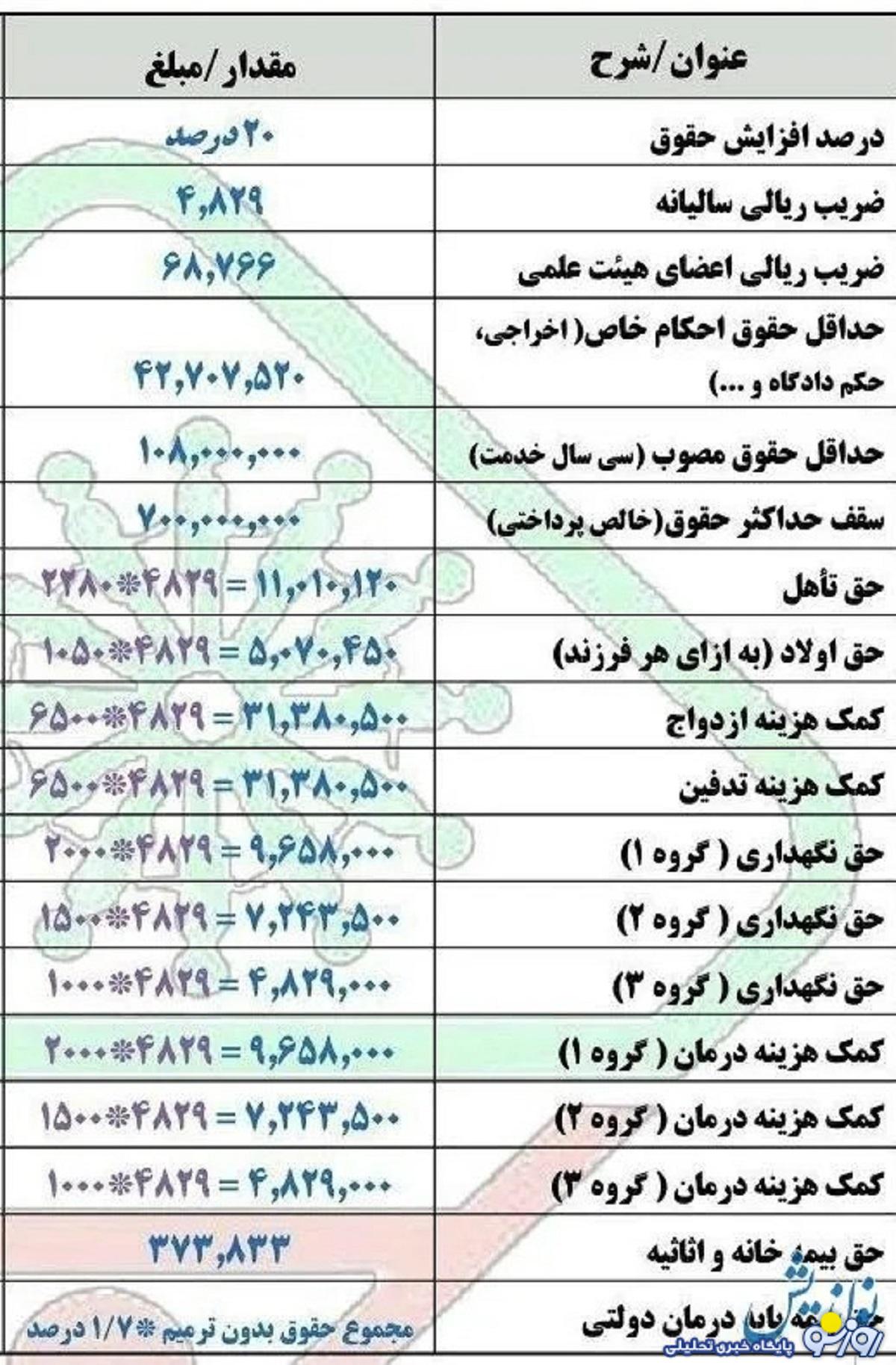 جزییات جدول افزایش حقوق بازنشستگان در مرحله دوم همسان سازی جزییات جدول افزایش حقوق بازنشستگان در مرحله دوم همسان سازی