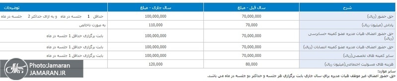 پاداشهای نجومی هیات مدیره بانکها لو رفت