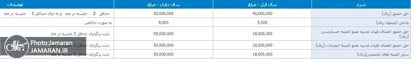 پاداشهای نجومی هیات مدیره بانکها لو رفت