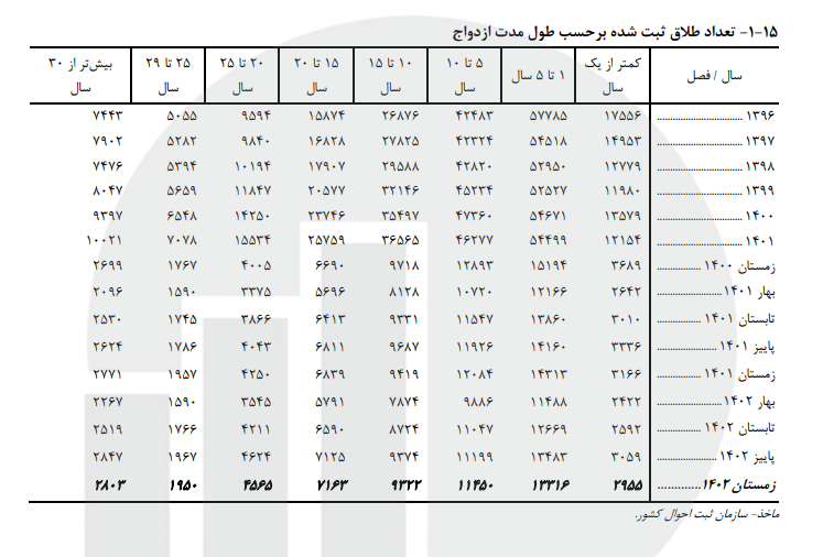 آمار تلخ از طلاق ایرانیها در سالهای اول  ازدواج