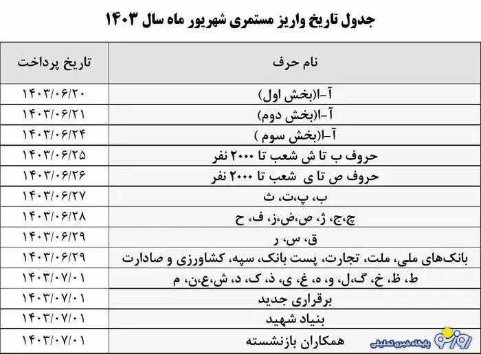 جدول زمان بندی واریز حقوق بازنشستگان براساس حروف الفبا جدول زمان بندی واریز حقوق بازنشستگان براساس حروف الفبا