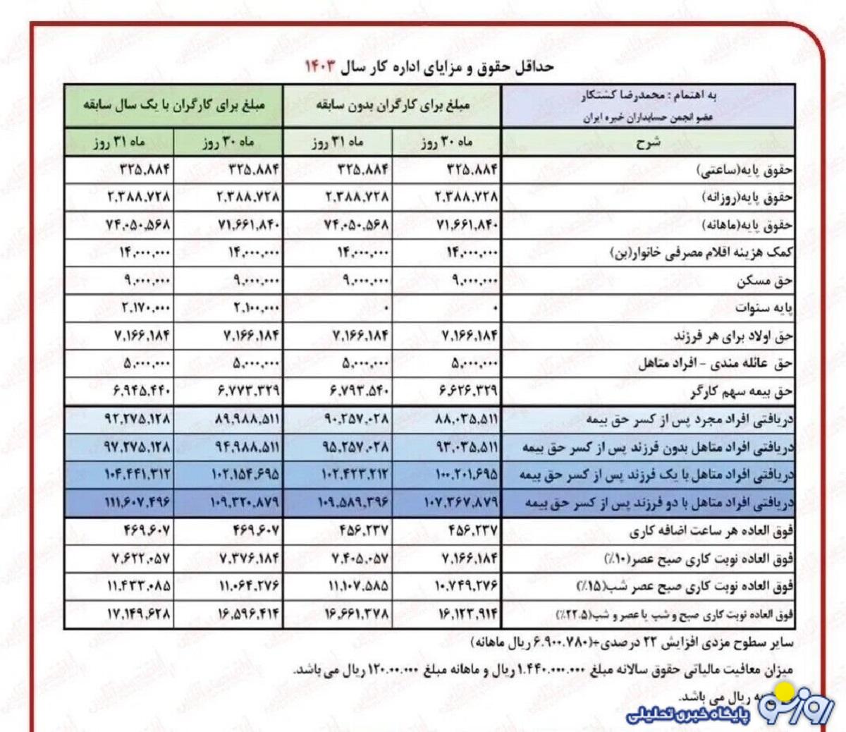 جدول تغییر حقوق آبان بازنشستگان با اعمال همسان سازی جدول تغییر حقوق آبان بازنشستگان با اعمال همسان سازی