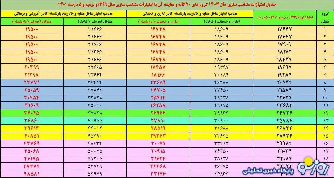 رونمایی از جدول متناسبسازی حقوق بازنشستگان + عکس رونمایی از جدول متناسبسازی حقوق بازنشستگان + عکس