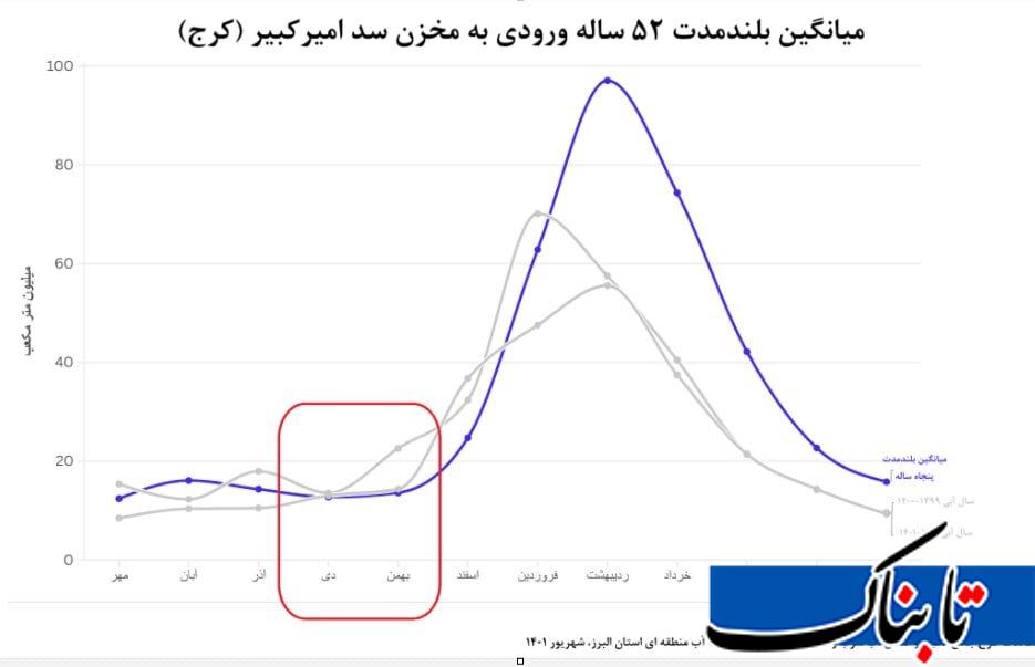 پشت پرده خشکی سد کرج/قطع آب، وزیر نمی خواهد!