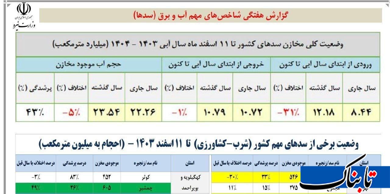 پشت پرده خشکی سد کرج/قطع آب، وزیر نمی خواهد!