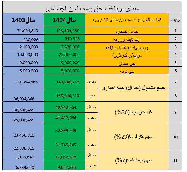 ۶۰ درصد بازنشستگان تامین اجتماعی حداقل حقوق دریافت میکنند