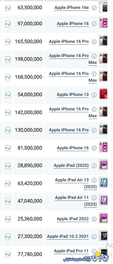 قیمت گوشی‌های آیفون امروز یکشنبه ۱۸ خرداد ۱۴۰۴