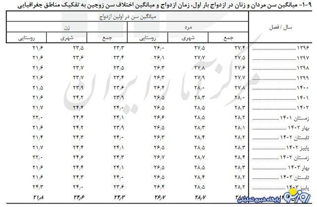 اعلام میانگین سن ازدواج در کشور اعلام میانگین سن ازدواج در کشور